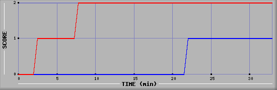Team Scoring Diagramm