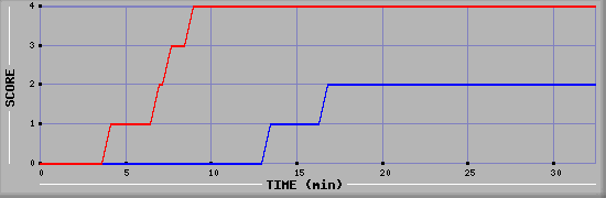 Team Scoring Diagramm