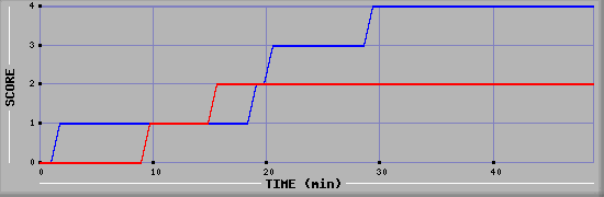 Team Scoring Diagramm