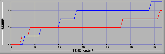 Team Scoring Diagramm