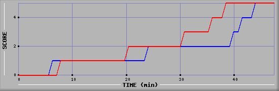 Team Scoring Diagramm