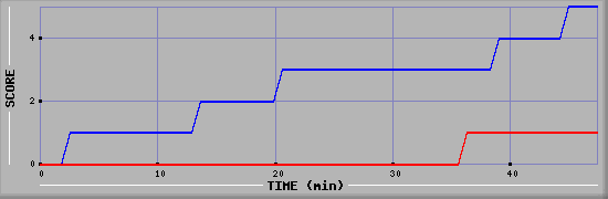 Team Scoring Diagramm