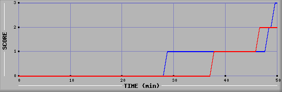 Team Scoring Diagramm