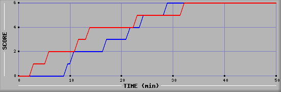 Team Scoring Diagramm