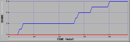 Team Scoring Diagramm