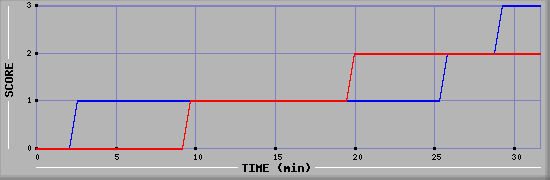 Team Scoring Diagramm