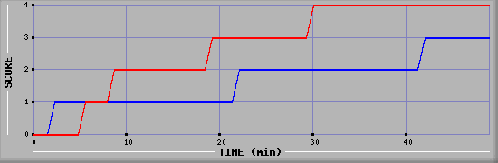 Team Scoring Diagramm