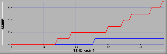 Team Scoring Diagramm