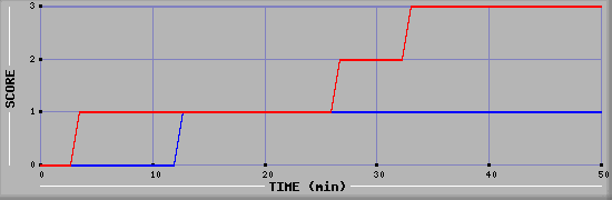 Team Scoring Diagramm