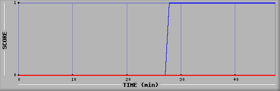 Team Scoring Diagramm