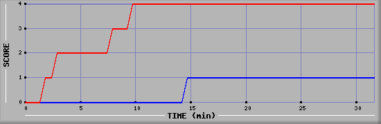 Team Scoring Diagramm