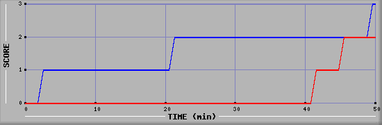 Team Scoring Diagramm