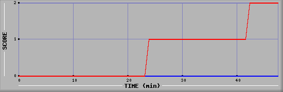 Team Scoring Diagramm