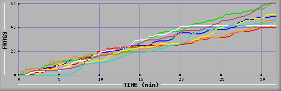 Frag Diagramm