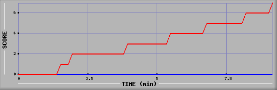 Team Scoring Diagramm