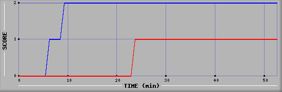 Team Scoring Diagramm