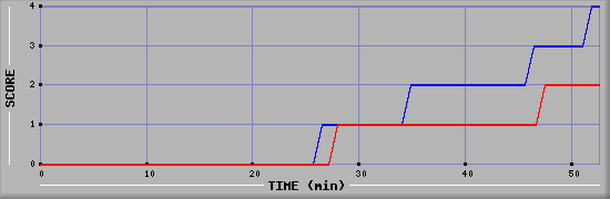 Team Scoring Diagramm