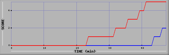 Team Scoring Diagramm