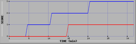 Team Scoring Diagramm