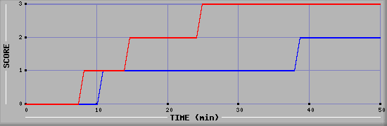 Team Scoring Diagramm