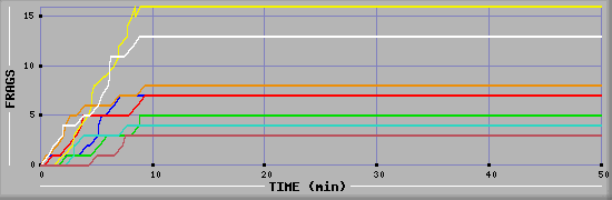 Frag Diagramm
