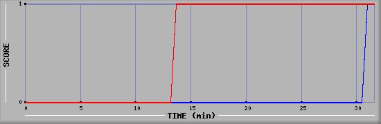 Team Scoring Diagramm