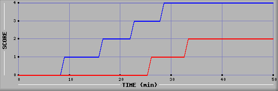 Team Scoring Diagramm