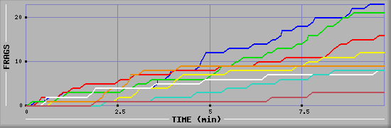 Frag Diagramm