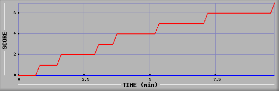 Team Scoring Diagramm