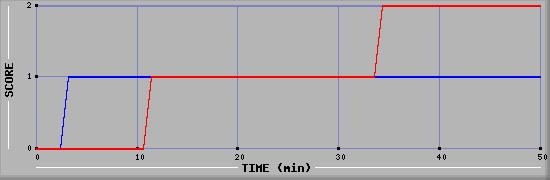 Team Scoring Diagramm