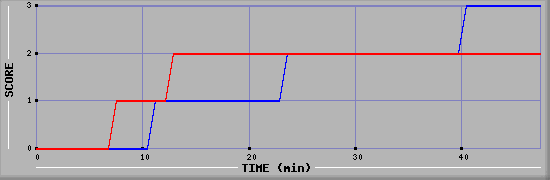 Team Scoring Diagramm