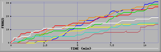Frag Diagramm