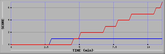 Team Scoring Diagramm