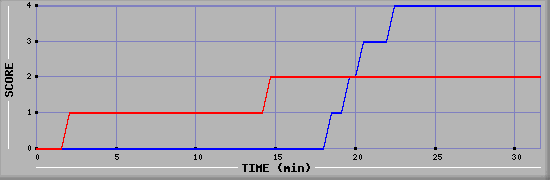 Team Scoring Diagramm