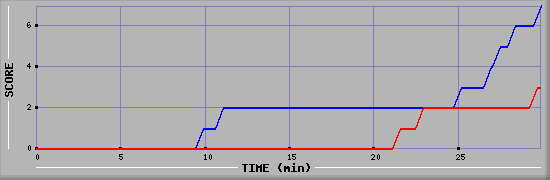 Team Scoring Diagramm