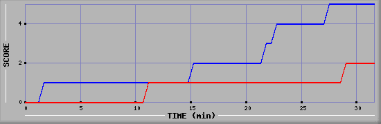 Team Scoring Diagramm