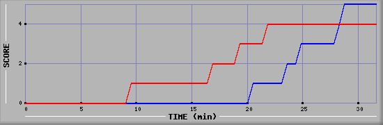Team Scoring Diagramm