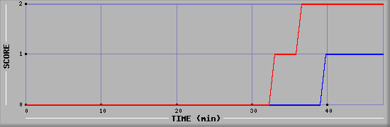 Team Scoring Diagramm