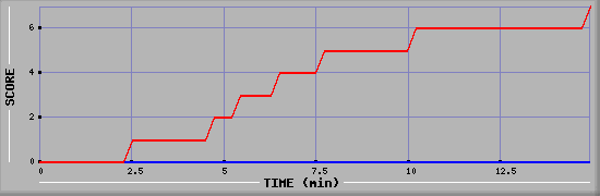 Team Scoring Diagramm