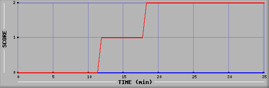 Team Scoring Diagramm