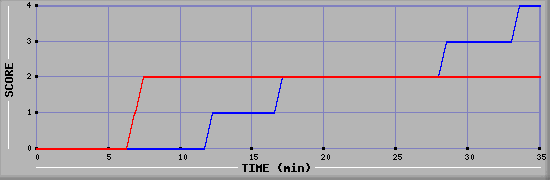 Team Scoring Diagramm