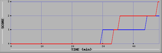 Team Scoring Diagramm