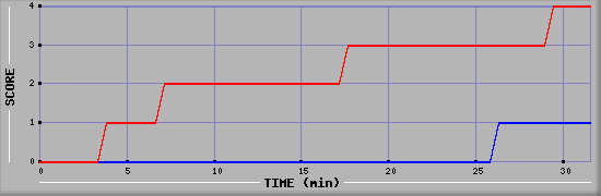 Team Scoring Diagramm