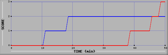 Team Scoring Diagramm