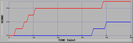 Team Scoring Diagramm