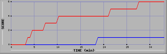 Team Scoring Diagramm