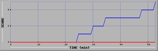 Team Scoring Diagramm