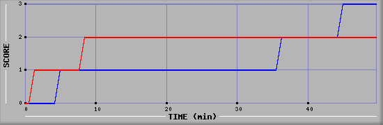 Team Scoring Diagramm