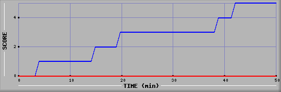 Team Scoring Diagramm