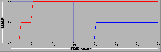 Team Scoring Diagramm